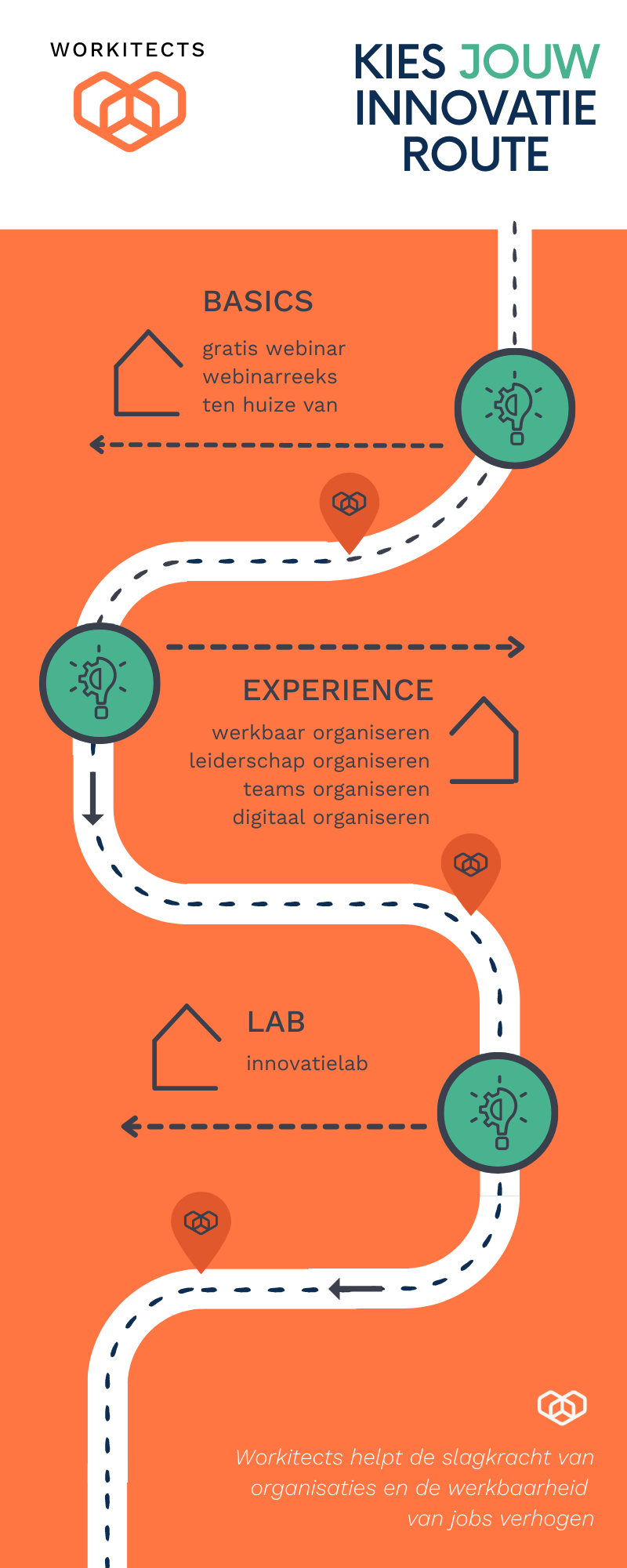 innovatieroute anders organiseren