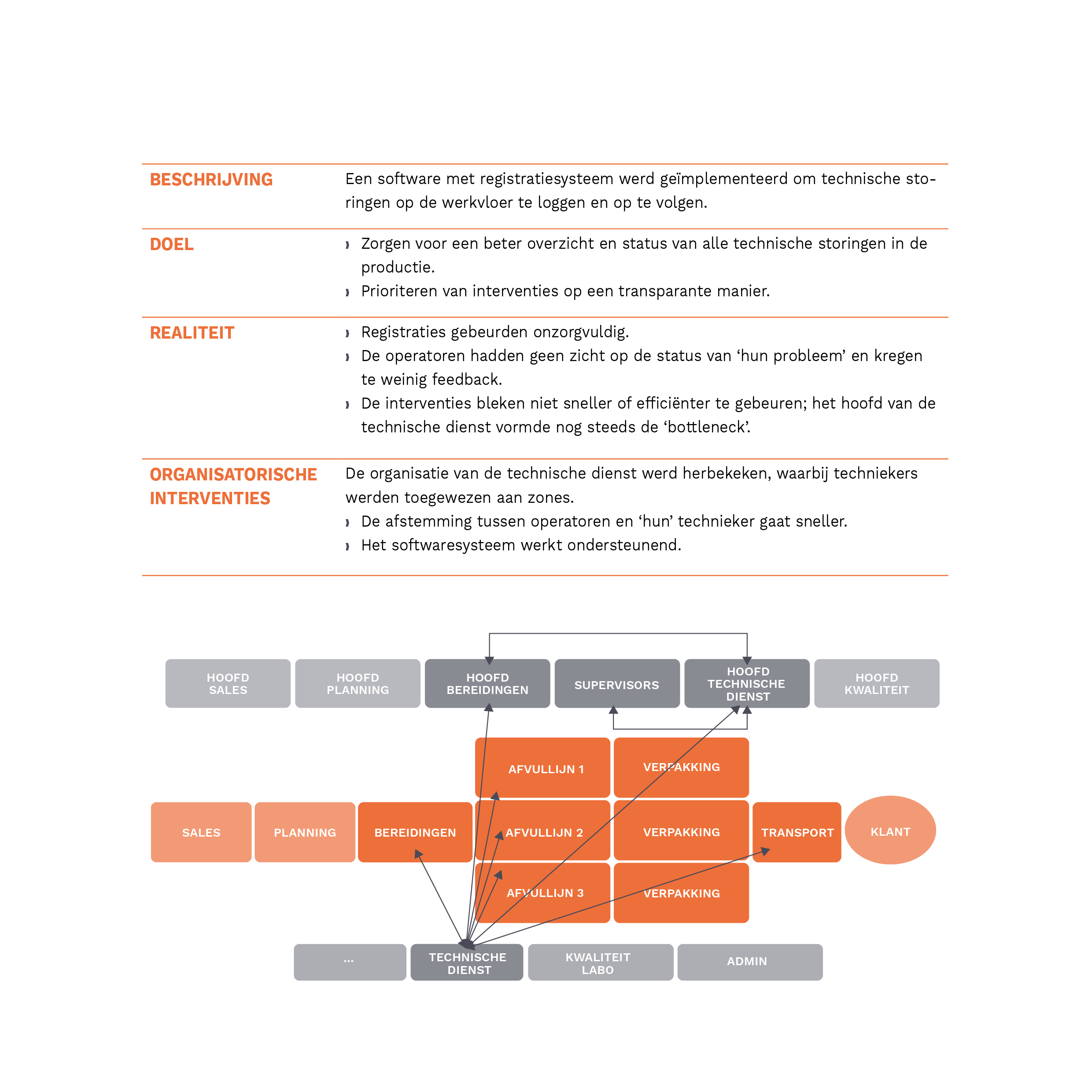 digitaal registratiesysteem van storingen