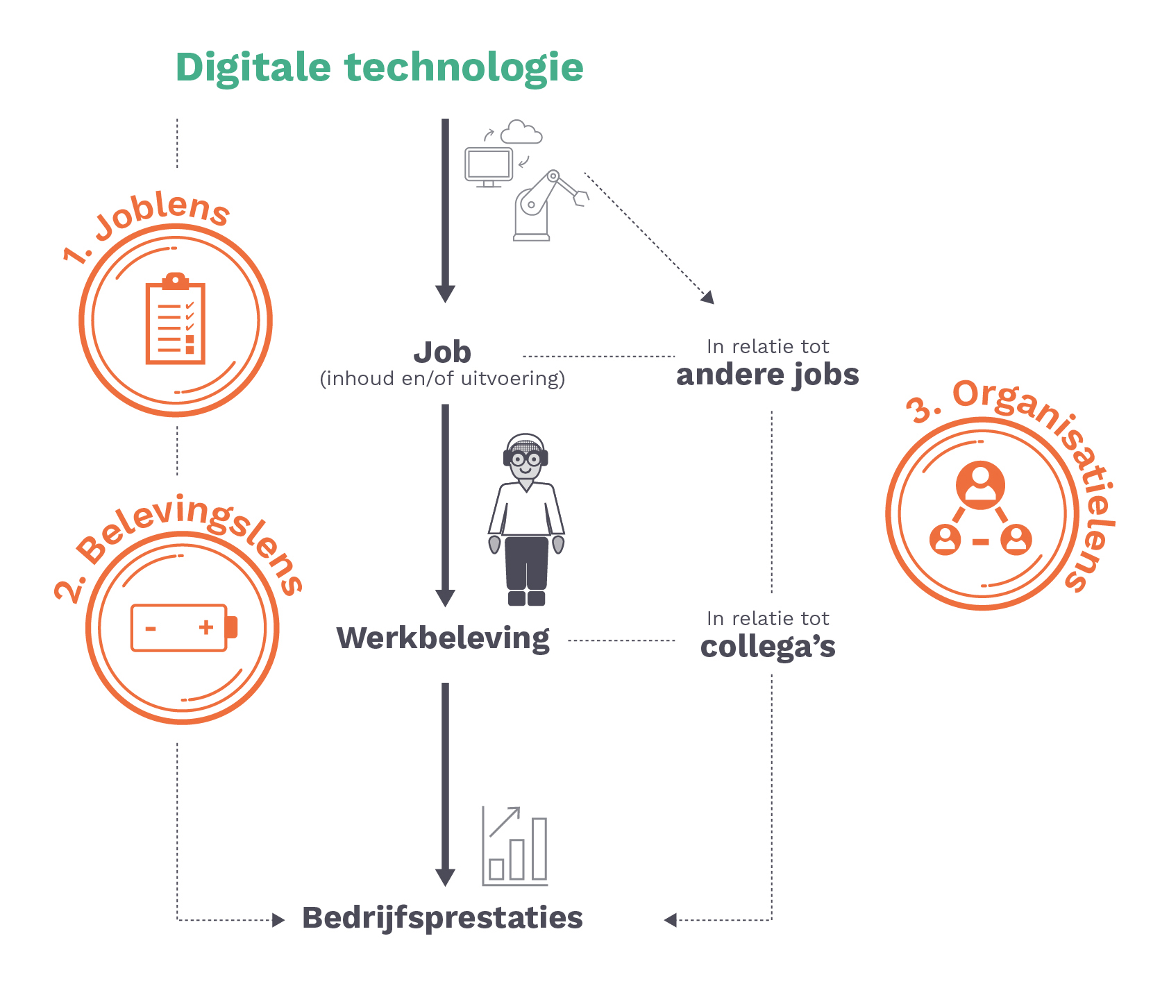 3 lenzen - digitale technologie