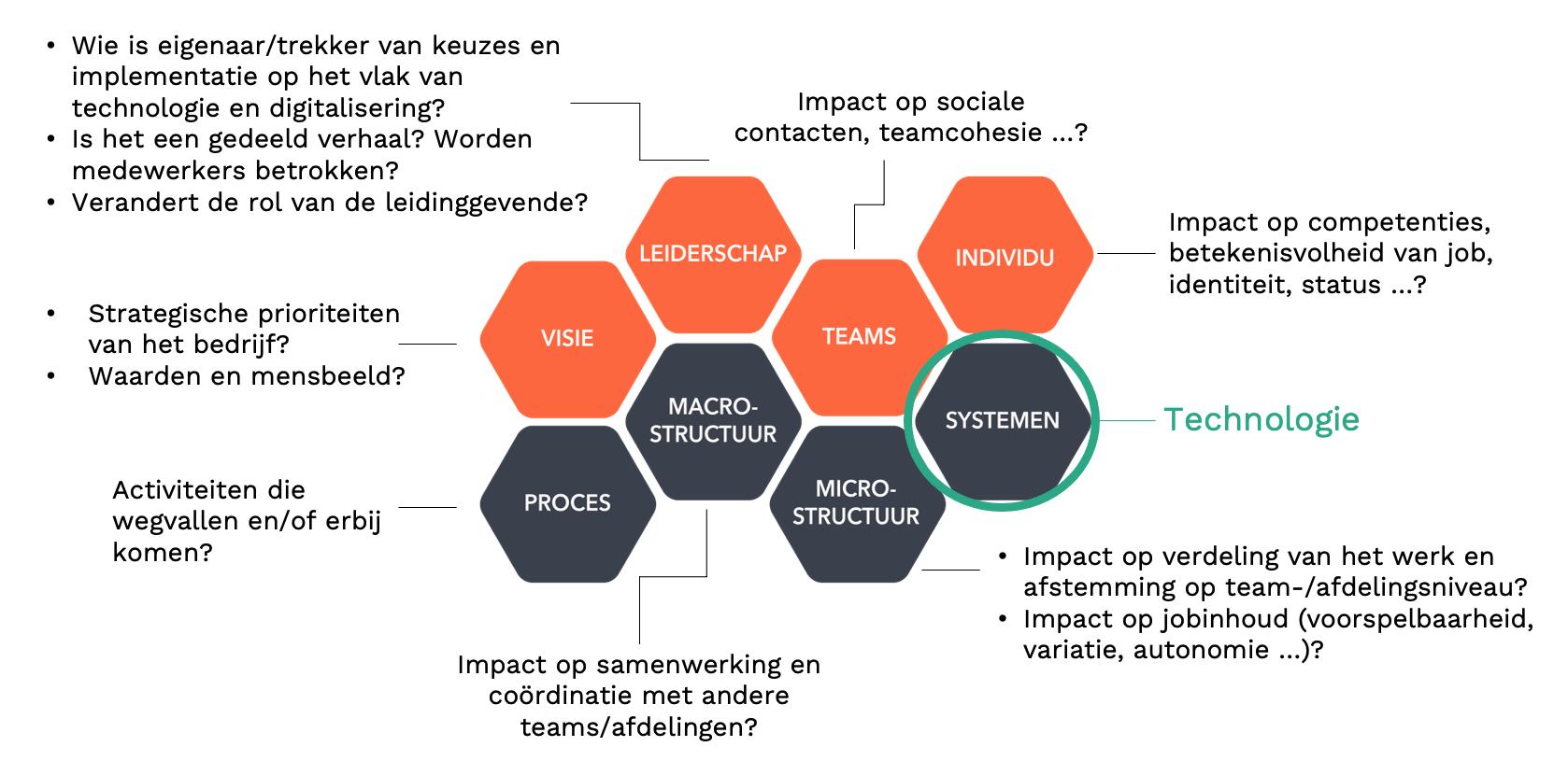 organisatiecanvas - technologie