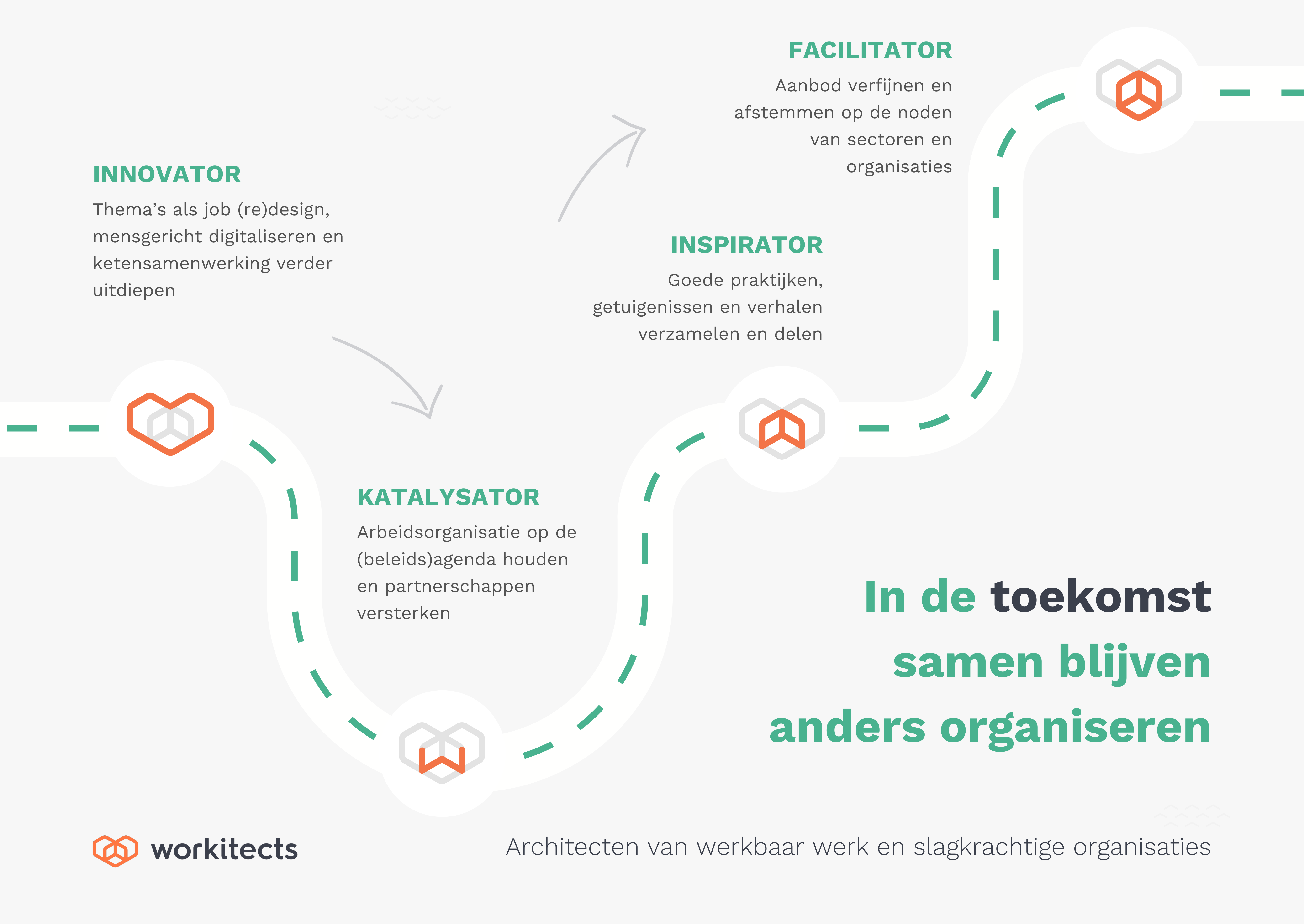 anders organiseren in de toekomst
