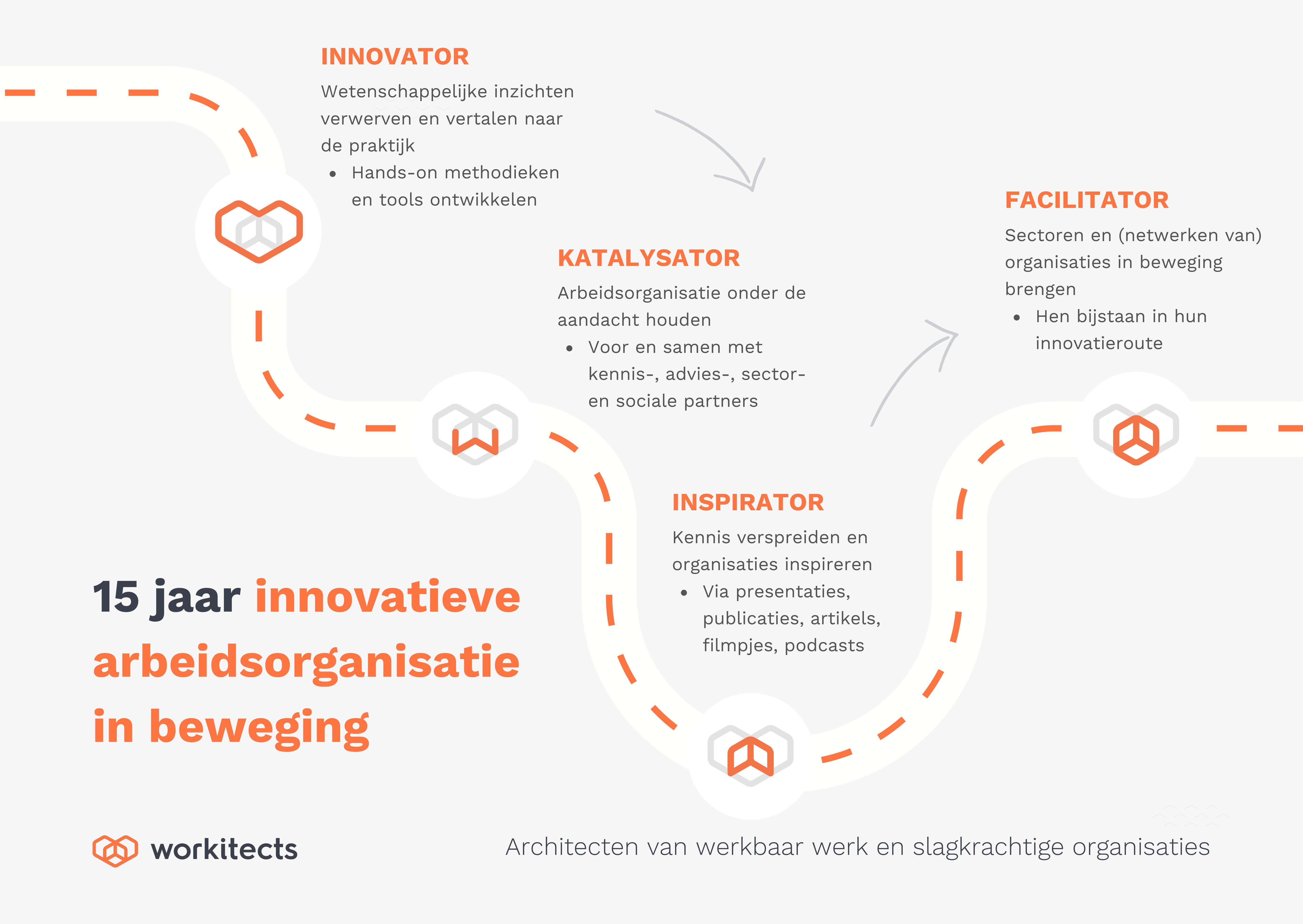 innovatieve arbeidsorganisatie in beweging