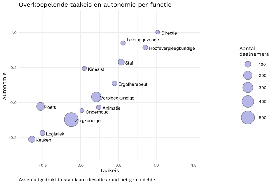 Werkbaar werk in Vlaamse woonzorgcentra: een beeld per functie