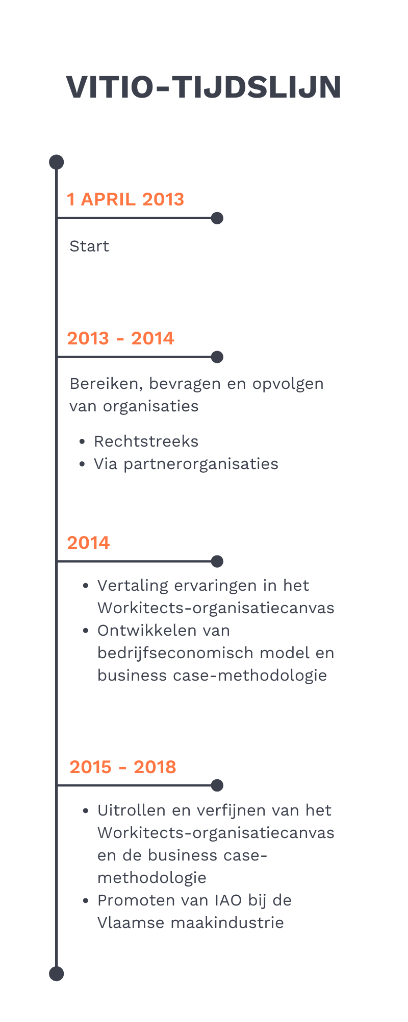 VITIO tijdslijn wit