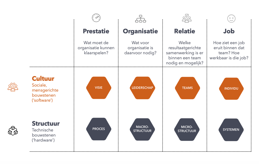 4 organisatievraagstukken binnen cultuur en structuur