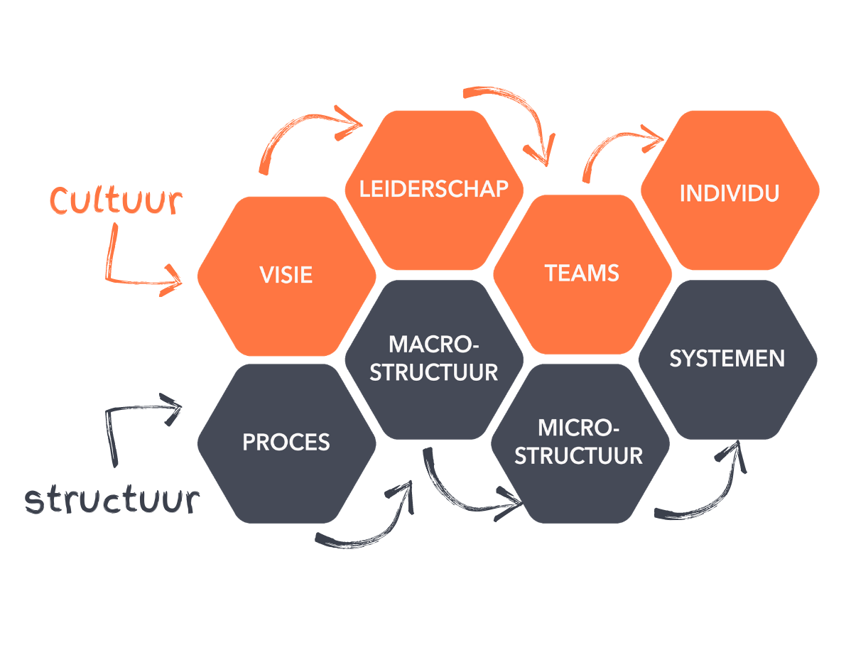 Cultuur én structuur