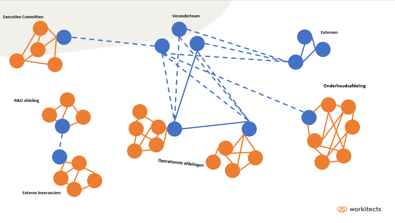 Sociale netwerkanalyse